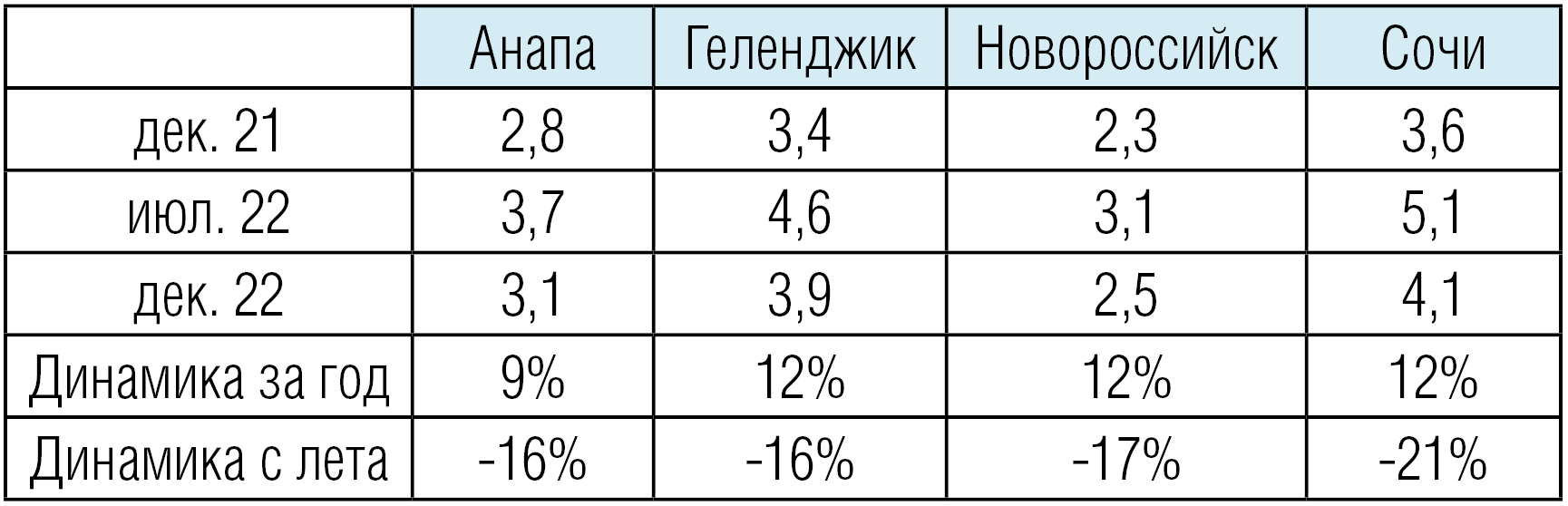 Источник: Циан.Аналитика